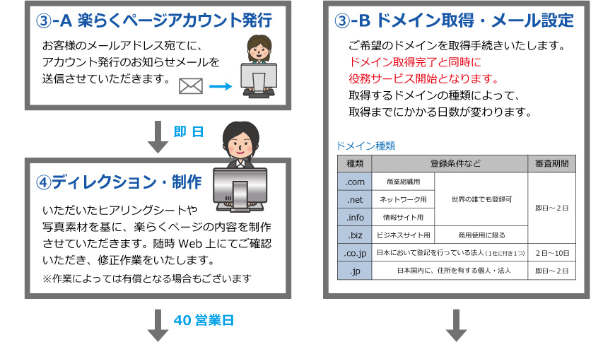 ホームページ制作の流れ