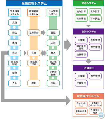 会社経営を支える基幹業務ソフトウェアシリーズ