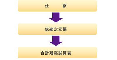 記入漏れや計算ミス防止に役立つ自動集計