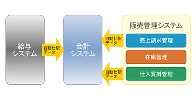 楽一給与システム/販売管理システムとの連動で業務効率アップ