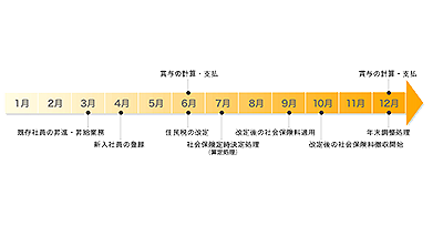 年間給与処理の流れ