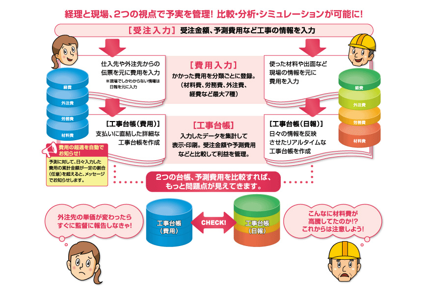 費用が”見える”から対策が打てる!