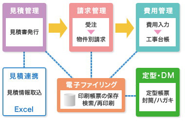 見積～請求～費用の一元管理を実現