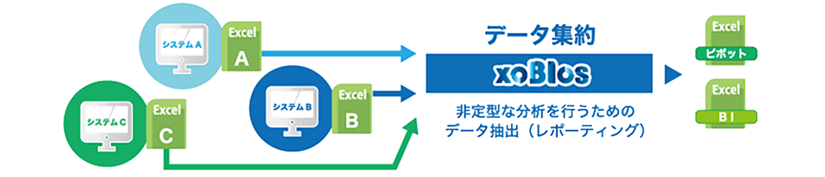 ③非定型業務+レポート / 分析